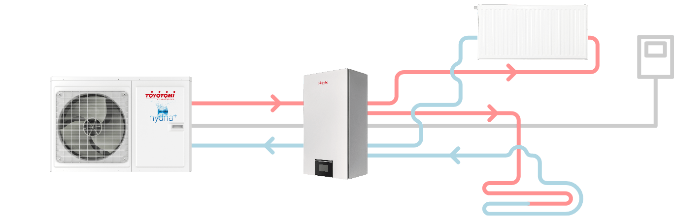 Sistema de bombas de calor Toyotomi explicado desde la unidad Hydra+ hasta los radiadores y los suelos radiantes.